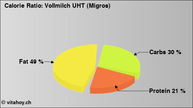 Calorie ratio: Vollmilch UHT (Migros) (chart, nutrition data)