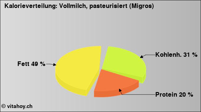 Kalorienverteilung: Vollmilch, pasteurisiert (Migros) (Grafik, Nährwerte)