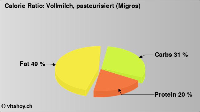 Calorie ratio: Vollmilch, pasteurisiert (Migros) (chart, nutrition data)