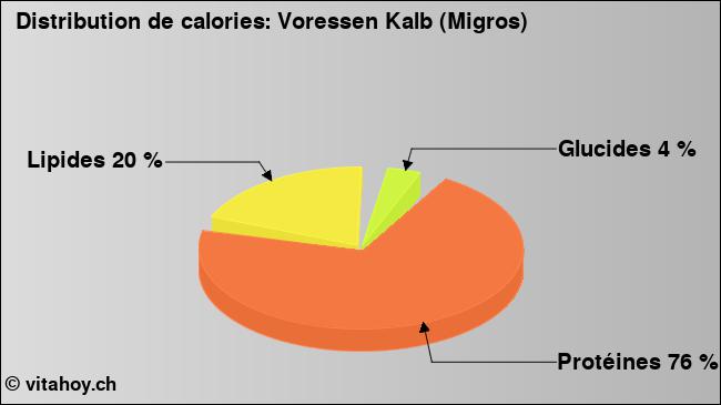 Calories: Voressen Kalb (Migros) (diagramme, valeurs nutritives)