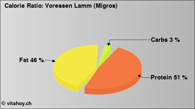 Calorie ratio: Voressen Lamm (Migros) (chart, nutrition data)
