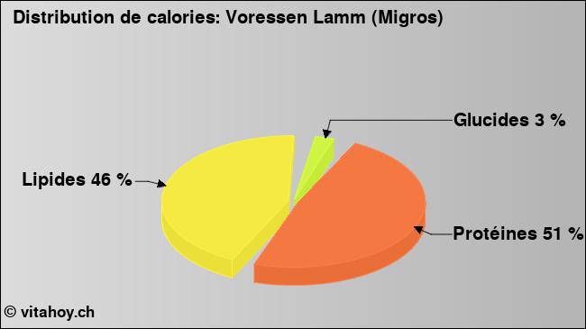 Calories: Voressen Lamm (Migros) (diagramme, valeurs nutritives)