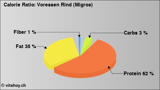 Calorie ratio: Voressen Rind (Migros) (chart, nutrition data)