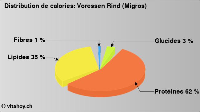 Calories: Voressen Rind (Migros) (diagramme, valeurs nutritives)