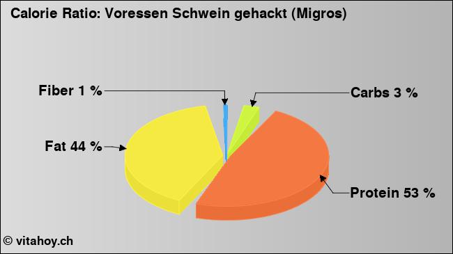 Calorie ratio: Voressen Schwein gehackt (Migros) (chart, nutrition data)