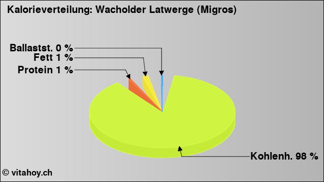 Kalorienverteilung: Wacholder Latwerge (Migros) (Grafik, Nährwerte)
