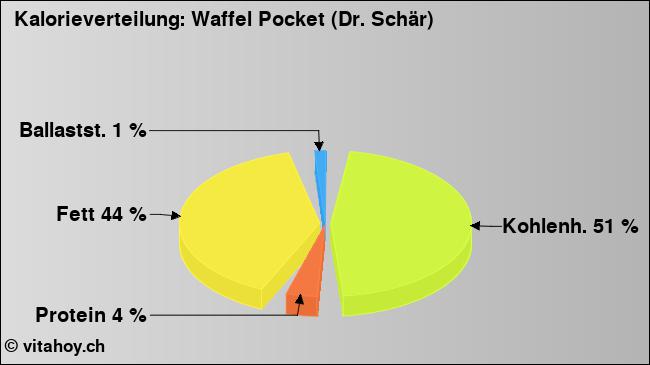 Kalorienverteilung: Waffel Pocket (Dr. Schär) (Grafik, Nährwerte)