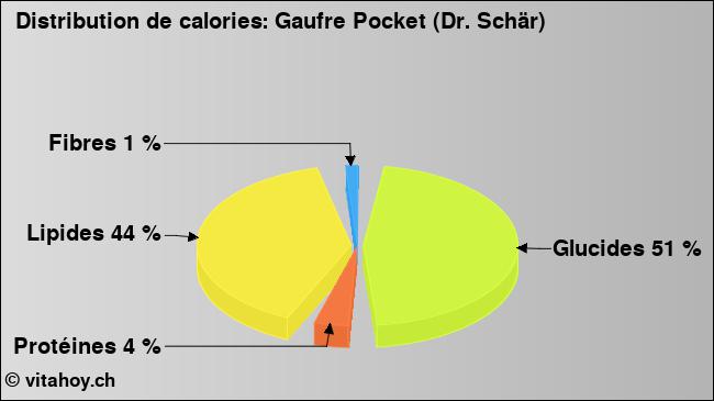 Calories: Gaufre Pocket (Dr. Schär) (diagramme, valeurs nutritives)