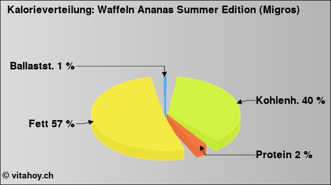 Kalorienverteilung: Waffeln Ananas Summer Edition (Migros) (Grafik, Nährwerte)