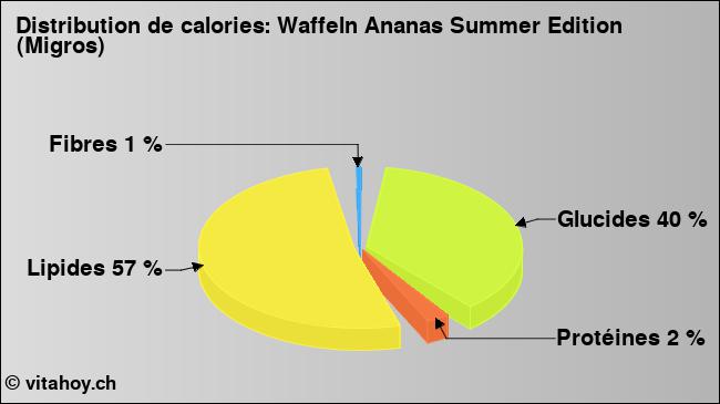 Calories: Waffeln Ananas Summer Edition (Migros) (diagramme, valeurs nutritives)