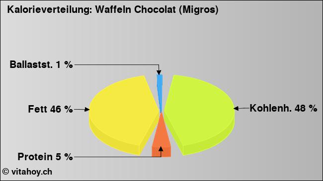 Kalorienverteilung: Waffeln Chocolat (Migros) (Grafik, Nährwerte)
