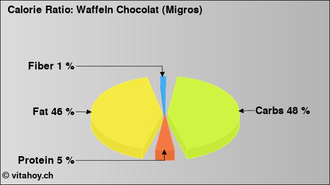 Calorie ratio: Waffeln Chocolat (Migros) (chart, nutrition data)