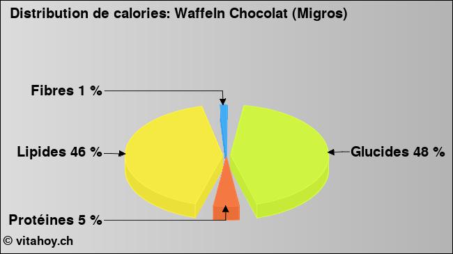 Calories: Waffeln Chocolat (Migros) (diagramme, valeurs nutritives)