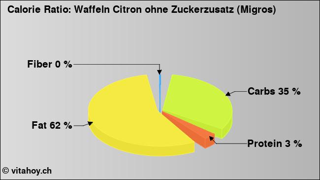 Calorie ratio: Waffeln Citron ohne Zuckerzusatz (Migros) (chart, nutrition data)