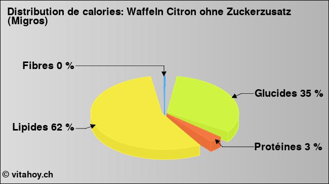 Calories: Waffeln Citron ohne Zuckerzusatz (Migros) (diagramme, valeurs nutritives)