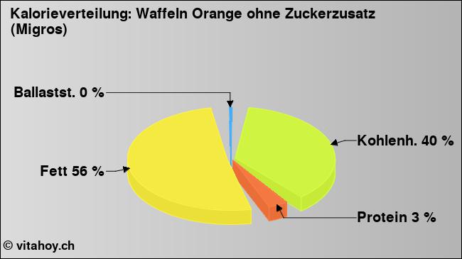 Kalorienverteilung: Waffeln Orange ohne Zuckerzusatz (Migros) (Grafik, Nährwerte)