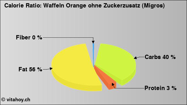 Calorie ratio: Waffeln Orange ohne Zuckerzusatz (Migros) (chart, nutrition data)