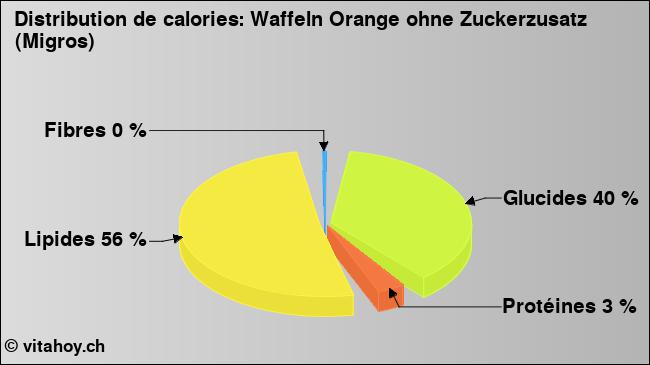 Calories: Waffeln Orange ohne Zuckerzusatz (Migros) (diagramme, valeurs nutritives)