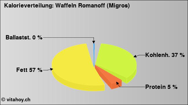 Kalorienverteilung: Waffeln Romanoff (Migros) (Grafik, Nährwerte)