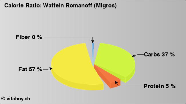Calorie ratio: Waffeln Romanoff (Migros) (chart, nutrition data)