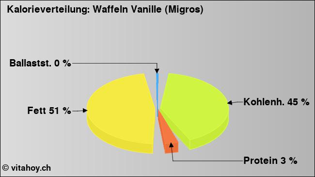 Kalorienverteilung: Waffeln Vanille (Migros) (Grafik, Nährwerte)