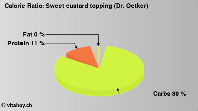 Calorie ratio: Sweet custard topping (Dr. Oetker) (chart, nutrition data)