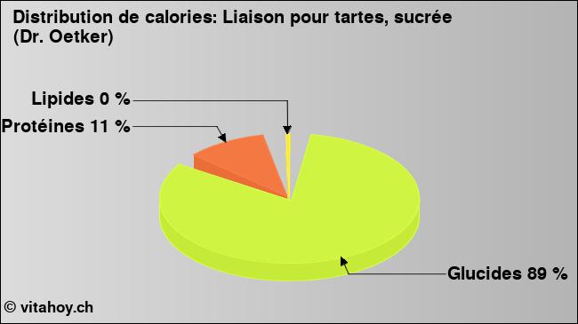 Calories: Liaison pour tartes, sucrée (Dr. Oetker) (diagramme, valeurs nutritives)