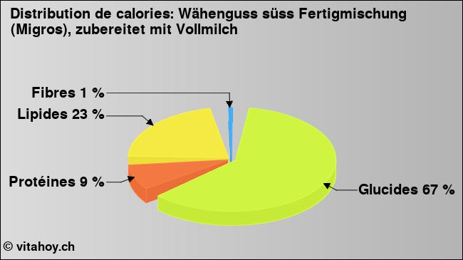 Calories: Wähenguss süss Fertigmischung (Migros), zubereitet mit Vollmilch (diagramme, valeurs nutritives)