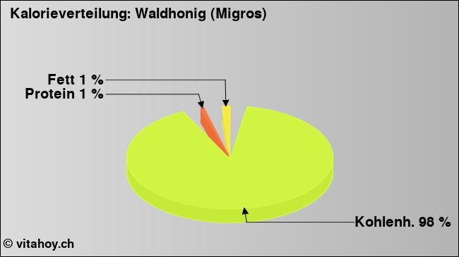 Kalorienverteilung: Waldhonig (Migros) (Grafik, Nährwerte)