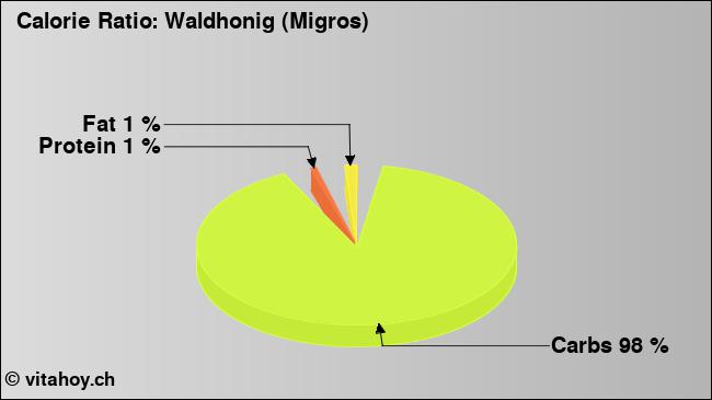 Calorie ratio: Waldhonig (Migros) (chart, nutrition data)
