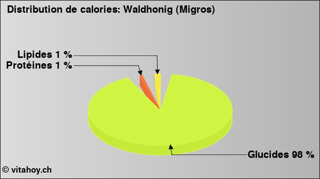 Calories: Waldhonig (Migros) (diagramme, valeurs nutritives)