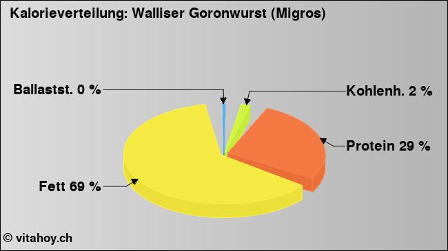 Kalorienverteilung: Walliser Goronwurst (Migros) (Grafik, Nährwerte)