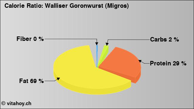 Calorie ratio: Walliser Goronwurst (Migros) (chart, nutrition data)