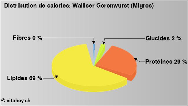 Calories: Walliser Goronwurst (Migros) (diagramme, valeurs nutritives)