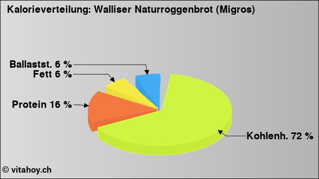 Kalorienverteilung: Walliser Naturroggenbrot (Migros) (Grafik, Nährwerte)