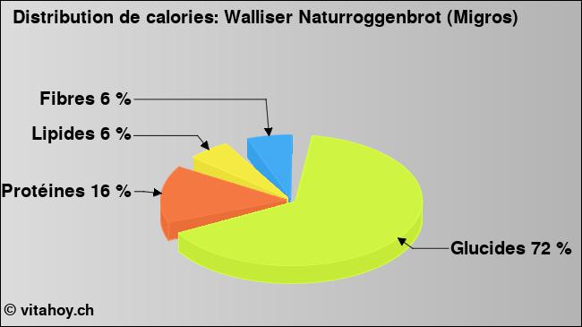 Calories: Walliser Naturroggenbrot (Migros) (diagramme, valeurs nutritives)