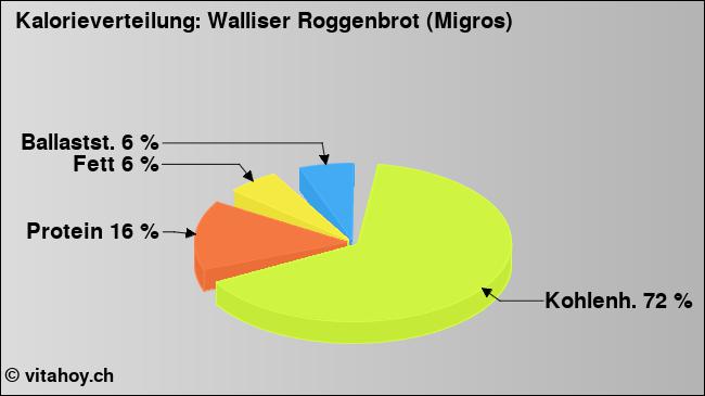 Kalorienverteilung: Walliser Roggenbrot (Migros) (Grafik, Nährwerte)