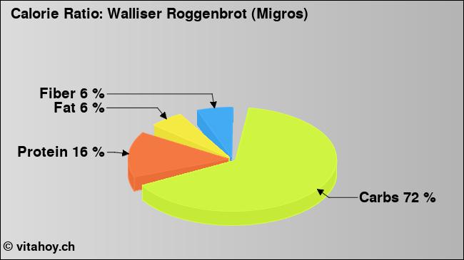 Calorie ratio: Walliser Roggenbrot (Migros) (chart, nutrition data)