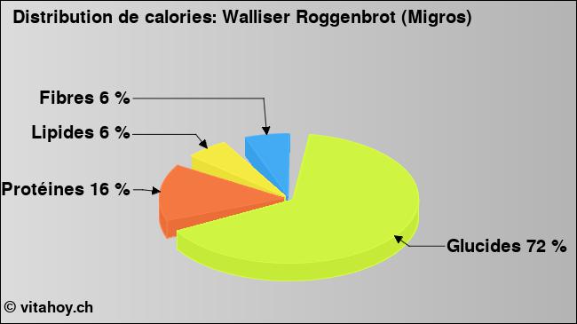 Calories: Walliser Roggenbrot (Migros) (diagramme, valeurs nutritives)