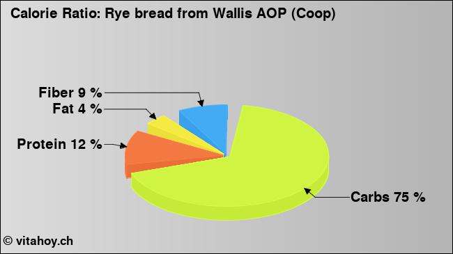Calorie ratio: Rye bread from Wallis AOP (Coop) (chart, nutrition data)