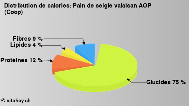 Calories: Pain de seigle valaisan AOP (Coop) (diagramme, valeurs nutritives)