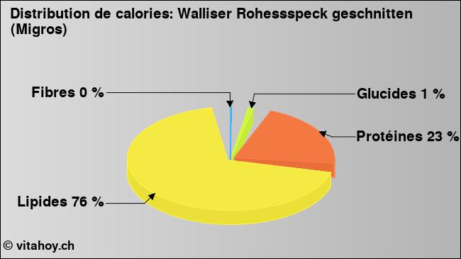 Calories: Walliser Rohessspeck geschnitten (Migros) (diagramme, valeurs nutritives)