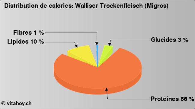 Calories: Walliser Trockenfleisch (Migros) (diagramme, valeurs nutritives)