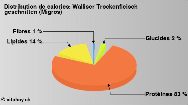 Calories: Walliser Trockenfleisch geschnitten (Migros) (diagramme, valeurs nutritives)