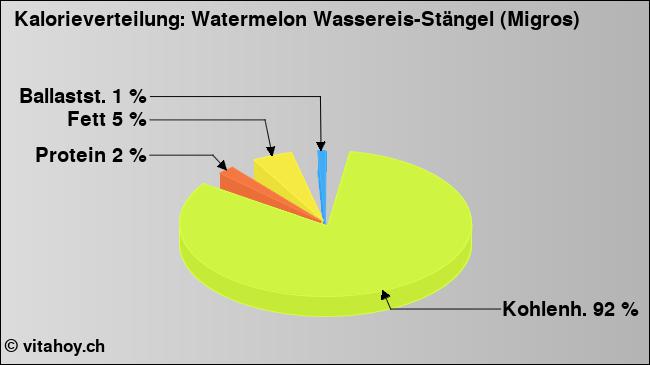 Kalorienverteilung: Watermelon Wassereis-Stängel (Migros) (Grafik, Nährwerte)