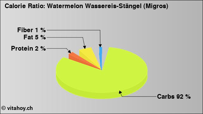 Calorie ratio: Watermelon Wassereis-Stängel (Migros)  (chart, nutrition data)