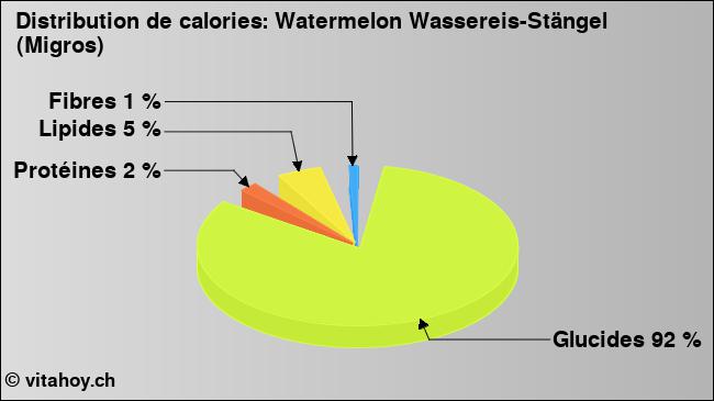 Calories: Watermelon Wassereis-Stängel (Migros) (diagramme, valeurs nutritives)