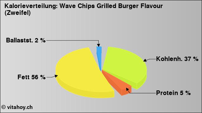 Kalorienverteilung: Wave Chips Grilled Burger Flavour (Zweifel) (Grafik, Nährwerte)