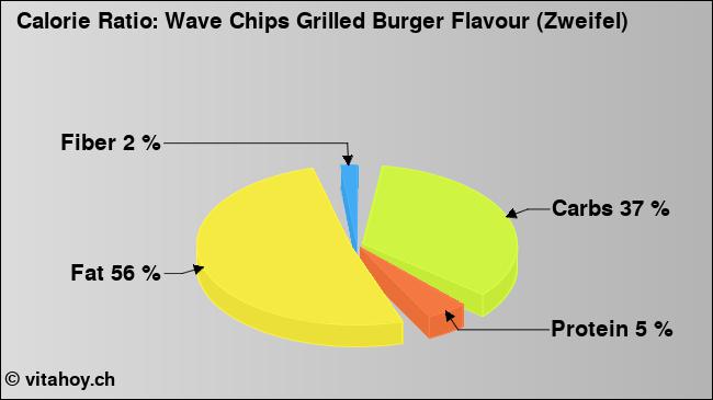 Calorie ratio: Wave Chips Grilled Burger Flavour (Zweifel) (chart, nutrition data)