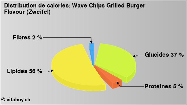 Calories: Wave Chips Grilled Burger Flavour (Zweifel) (diagramme, valeurs nutritives)